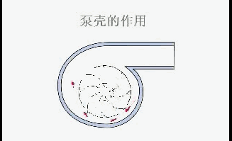 離心泵基本結(jié)構(gòu)動圖演示 離心泵基本結(jié)構(gòu)動圖演示