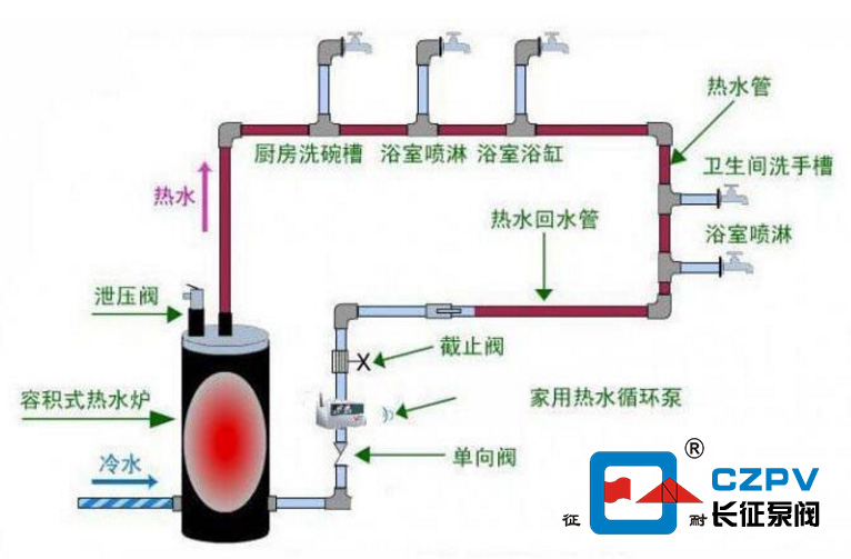 熱水循環(huán)泵安裝方法 熱水循環(huán)泵安裝方法