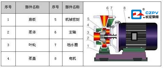 臥式管道離心泵的組成部分 臥式管道離心泵的組成部分