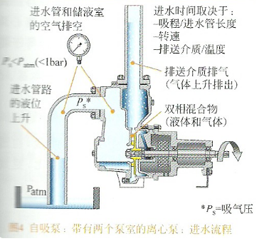 自吸排污泵工作原理圖 自吸排污泵工作原理圖