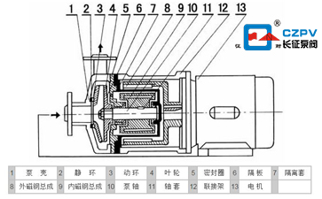 磁力泵的結(jié)構(gòu)圖 磁力泵的結(jié)構(gòu)圖