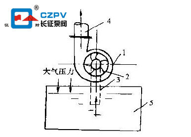 離心泵吸程圖 離心泵吸程圖