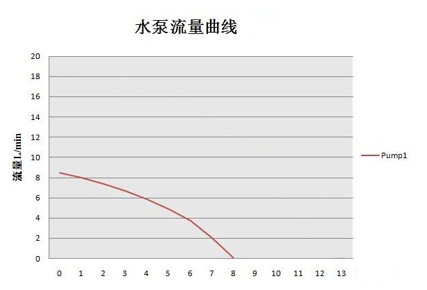 水泵流量曲線圖 水泵流量曲線圖