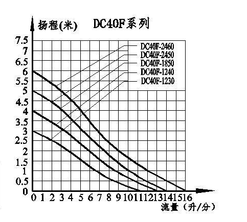 水泵揚(yáng)程流量圖 水泵揚(yáng)程流量圖