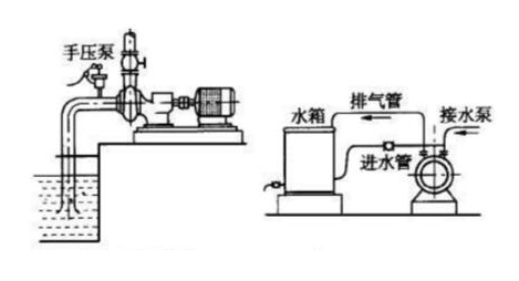離心泵啟動(dòng)前為什么要灌泵 離心泵啟動(dòng)前為什么要灌泵