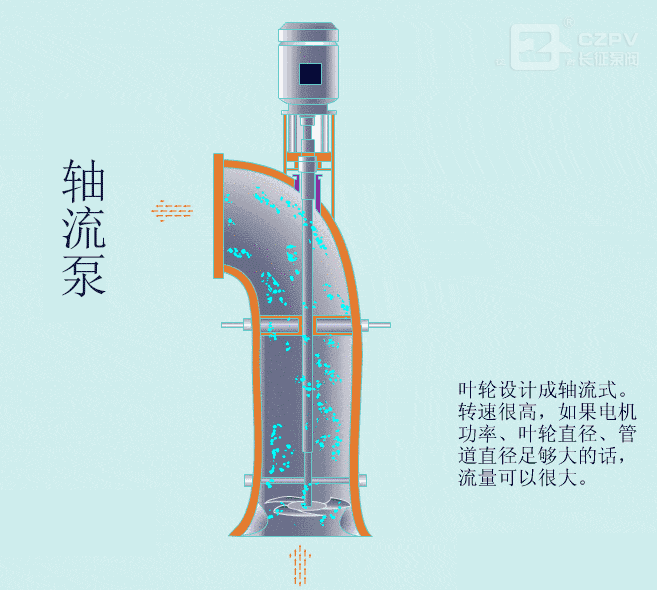 軸流泵工作原理動圖 軸流泵工作原理動圖