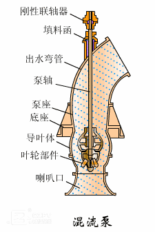 混流泵工作原理動(dòng)圖1-3 混流泵工作原理動(dòng)圖1-3