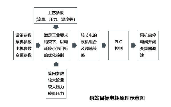 泵站目標(biāo)電耗原理示意圖 泵站目標(biāo)電耗原理示意圖
