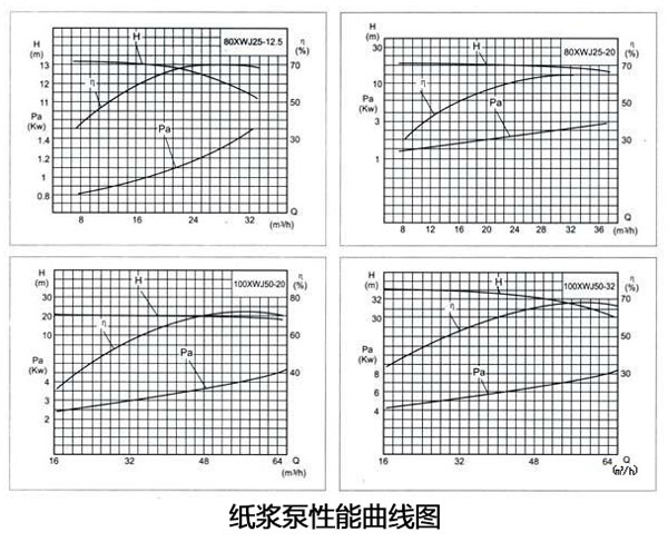 紙漿泵性能曲線圖 紙漿泵性能曲線圖