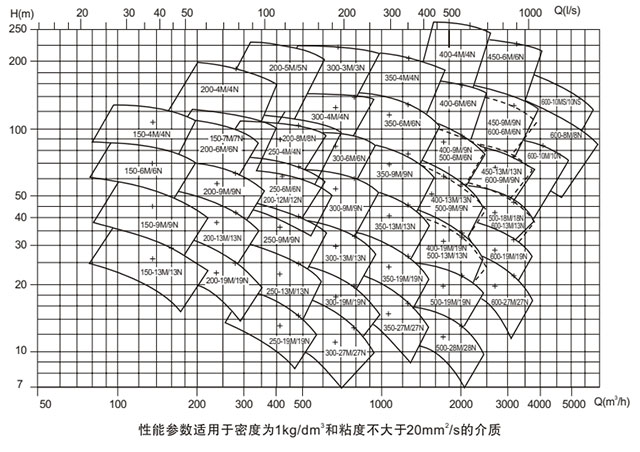 單級(jí)雙吸離心泵型譜圖 單級(jí)雙吸離心泵型譜圖