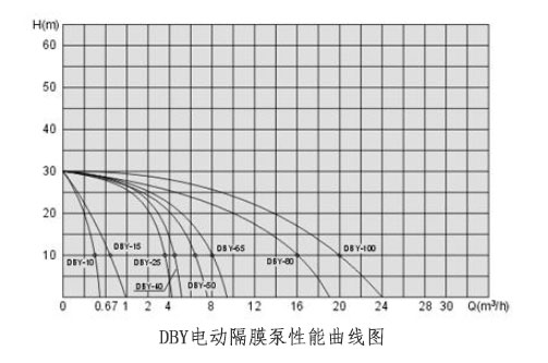 電動(dòng)隔膜泵流量揚(yáng)程功率性能曲線(xiàn)圖