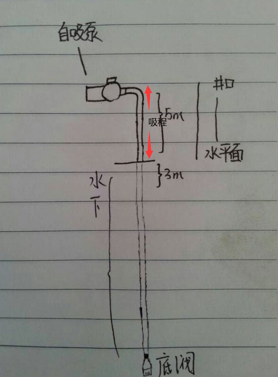 水泵的吸程圖 水泵的吸程圖