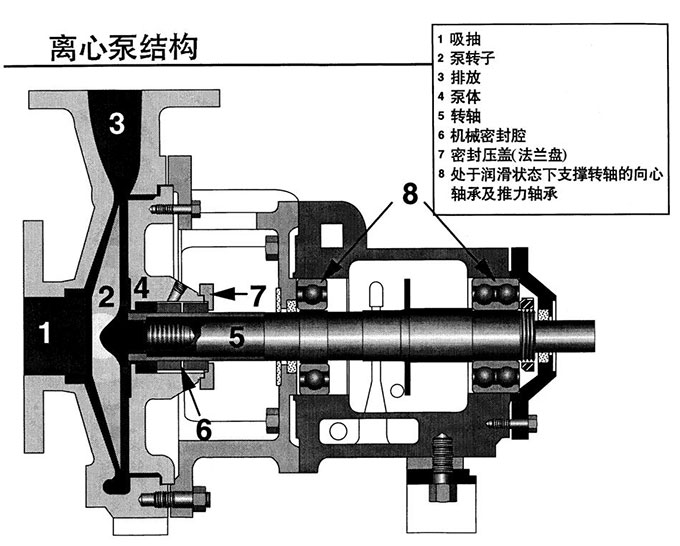 離心泵結(jié)構(gòu)圖 離心泵結(jié)構(gòu)圖