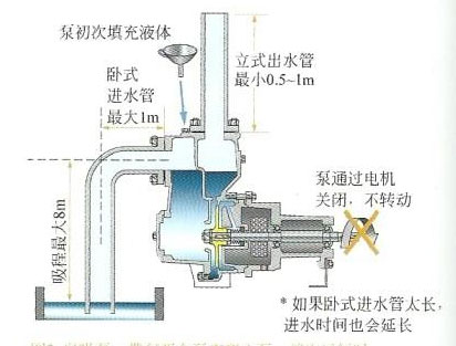 自吸式水泵出水少原因 自吸式水泵出水少原因