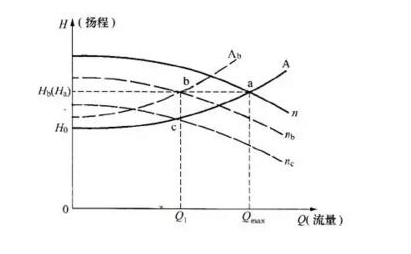 多級泵揚程圖片 多級泵揚程圖片