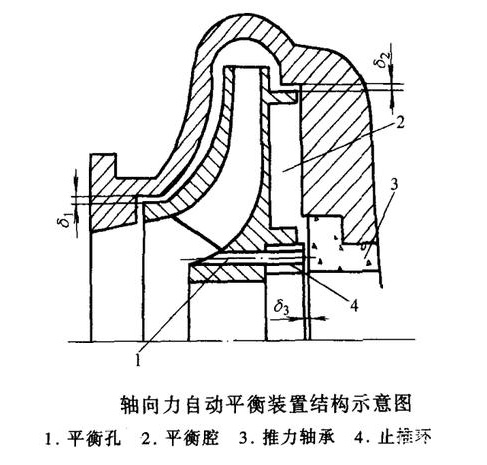軸向力自動平衡裝置結(jié)構(gòu)示意圖 軸向力自動平衡裝置結(jié)構(gòu)示意圖