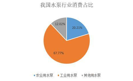 我國水泵行業(yè)消費(fèi)占比圖 我國水泵行業(yè)消費(fèi)占比圖