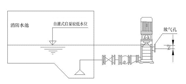 圖1水泵自罐式吸水 圖1水泵自罐式吸水