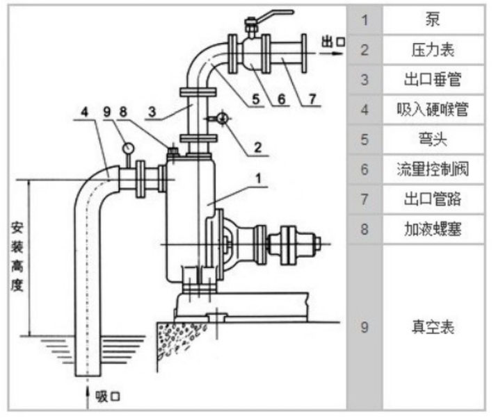 自吸泵的吸程與流量揚(yáng)程的關(guān)系 自吸泵的吸程與流量揚(yáng)程的關(guān)系