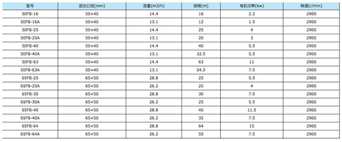 不銹鋼離心泵性能參數(shù)表 不銹鋼離心泵性能參數(shù)表