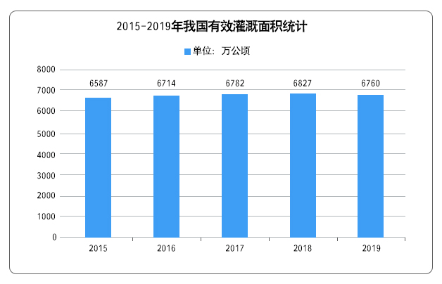 2015-2019年我國有效灌溉面積統(tǒng)計(jì) 2015-2019年我國有效灌溉面積統(tǒng)計(jì)