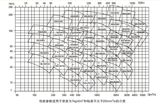 單級雙吸離心泵性能曲線圖 單級雙吸離心泵性能曲線圖