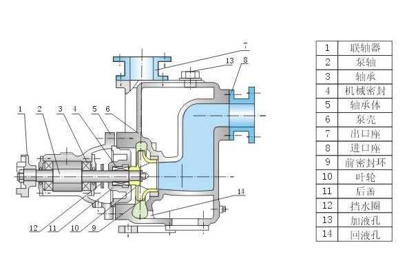 自吸離心泵工作原理和基本構(gòu)造 自吸離心泵工作原理和基本構(gòu)造