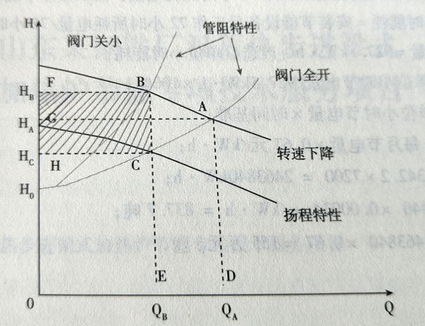 風(fēng)機(jī)水泵節(jié)能原理圖 風(fēng)機(jī)水泵節(jié)能原理圖