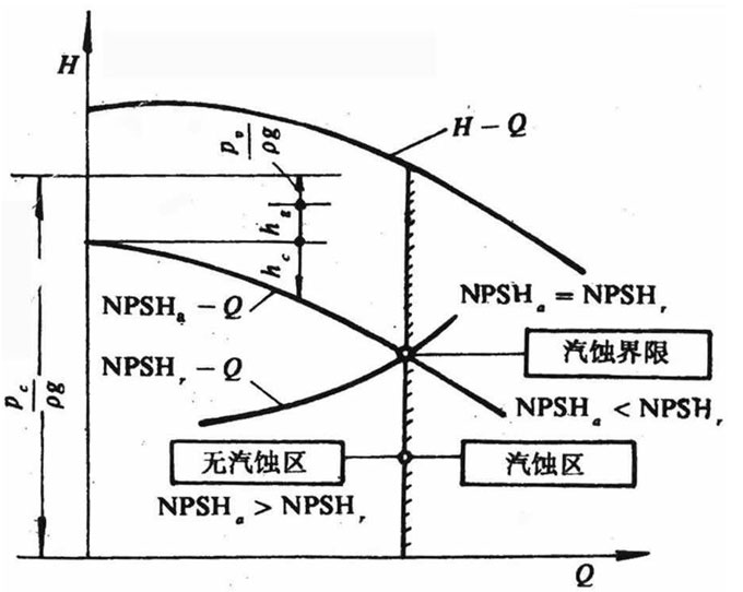 水泵汽蝕余量 水泵汽蝕余量