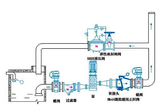 如何消除水泵中的水錘效應(yīng)？