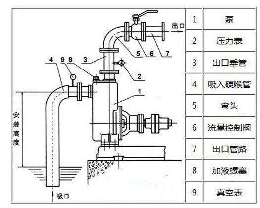 水泵抽不上水是什么問題？