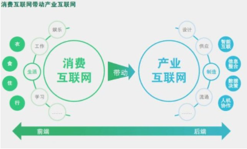 傳統(tǒng)轉(zhuǎn)型產(chǎn)業(yè)互聯(lián)網(wǎng) 傳統(tǒng)轉(zhuǎn)型產(chǎn)業(yè)互聯(lián)網(wǎng)