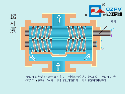 螺桿泵的工作原理 螺桿泵的工作原理