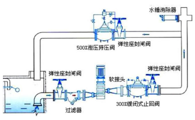 止回閥安裝在泵的什么位置？