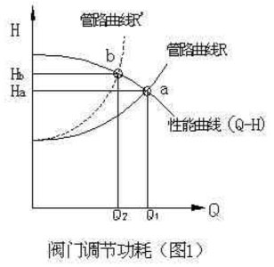 圖1-閥門調(diào)節(jié)功耗 圖1-閥門調(diào)節(jié)功耗