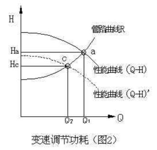 圖2-變頻調(diào)節(jié)功耗 圖2-變頻調(diào)節(jié)功耗