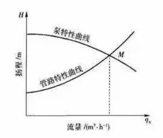 離心泵的特性曲線圖 離心泵的特性曲線圖
