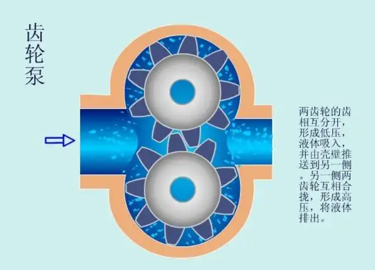 齒輪油泵工作原理圖 齒輪油泵工作原理圖