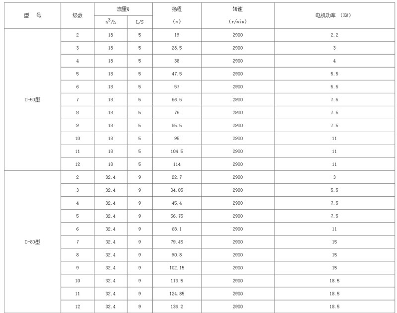 D型臥式多級增壓離心泵型號參數(shù) D型臥式多級增壓離心泵型號參數(shù)